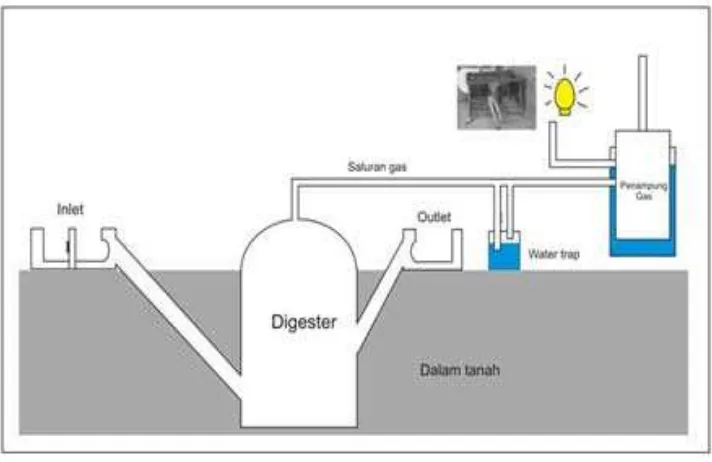 Gambar 2.3 Proses pembuatan biogas sederhana 