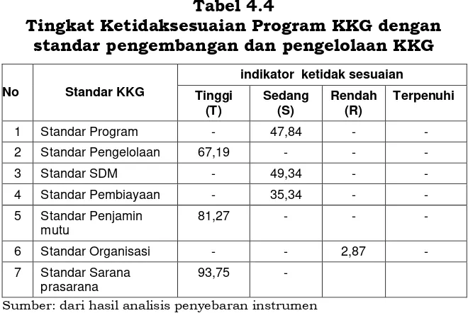 Tabel 4.4 Tingkat Ketidaksesuaian Program KKG dengan 