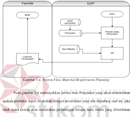 Gambar 3.4. System Flow Material Requirement Planning 