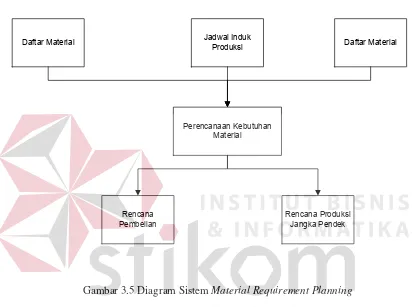 Gambar 3.5 Diagram Sistem Material Requirement Planning 