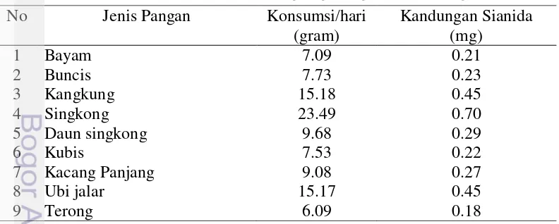 Tabel 17 Konsumsi rata-rata pangan goitrogenik perhari (gram) 
