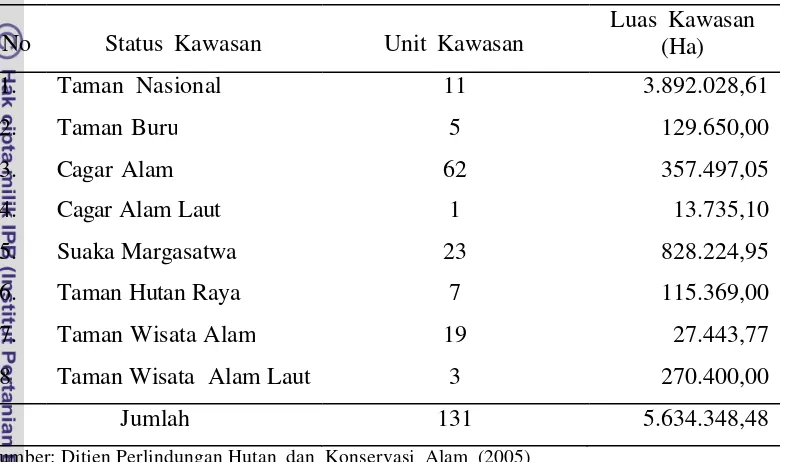 Tabel  1  Sebaran  kawasan  konservasi di  Pulau  Sumatera  