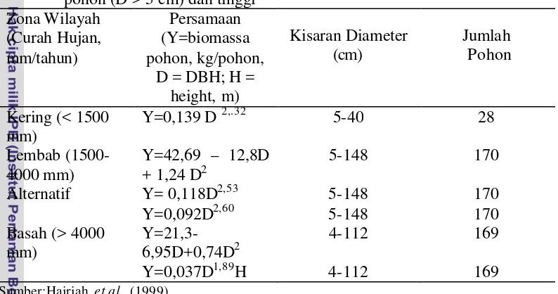 Tabel  4  Fungsi allometrik untuk  perhitungan  biomassa   pohon dan  tiang 