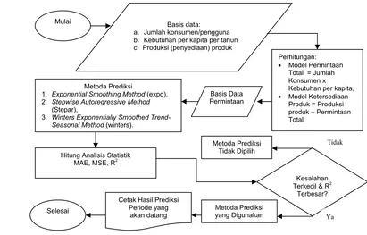 Gambar 14. Diagram alir model prediksi permintaan pasar dan ketersediaan produk 
