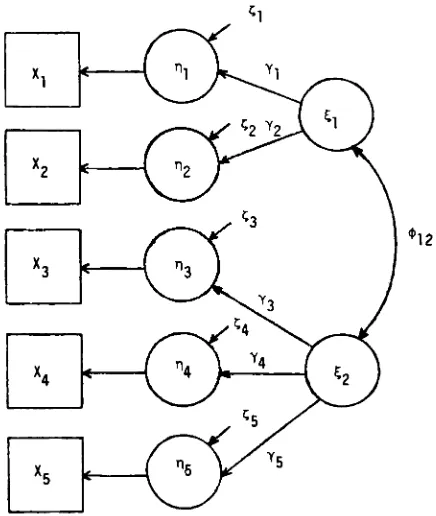 Figure 3. Bentler's specification for the two-component oblique factor analytic model