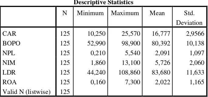 Tabel 3. Hasil Perhitungan Statistik Deskriptif  