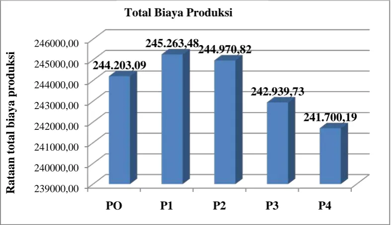 Gambar 1. Diagram rataan total biaya produksi selama penelitian (Rp)  