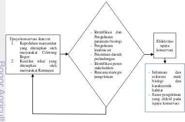 Gambar 2 Diagram alir perumusan masalah penelitian 