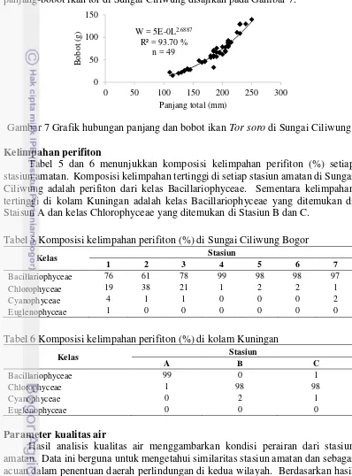 Gambar 7 Grafik hubungan panjang dan bobot ikan  Tor soro di Sungai Ciliwung 