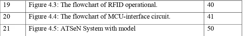 Figure 4.3: The flowchart of RFID operational.