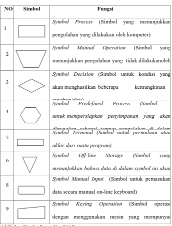 Table 2.3 Tabel Processing Symbols