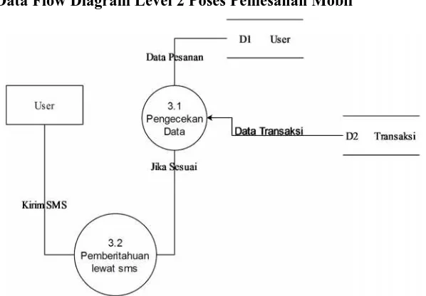 Gambar 3.2 Data Flow Diagram Level 1 Proses Pendaftaran User