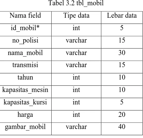 Tabel 3.2 tbl_mobil