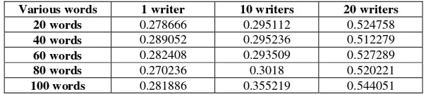 Table 4. Identification Accuracy Results (%) 