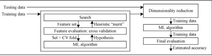 Fig. 2. Wrapper Feature Selection [3] 