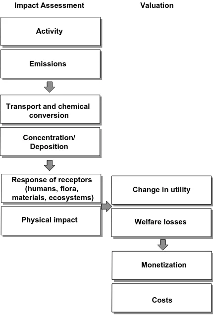 Figure 1The Impact Pathway Approach for the quantification of marginal externalcosts caused by air pollution