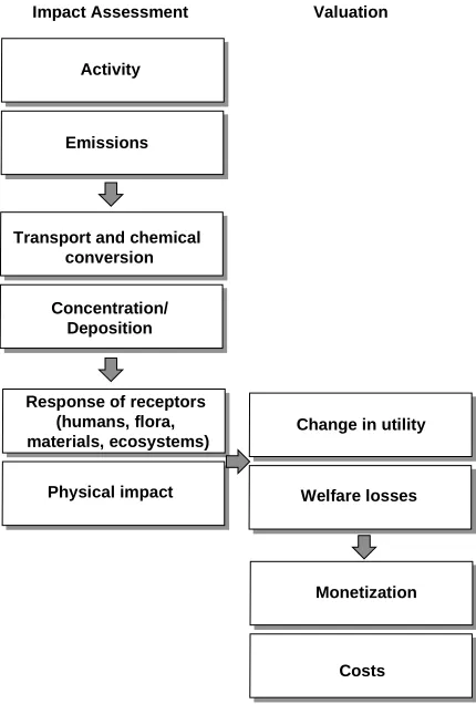 Figure 1The Impact Pathway Approach for the quantification of marginal externalcosts caused by air pollution