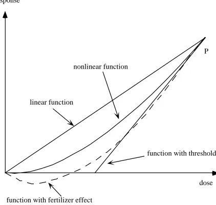 Figure 2A variety of possible forms for dose-response functions