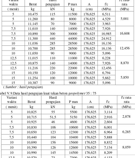 Tabel V.9.Data hasil pengujian kuat tekan beton geopolymer 35 : 75    
