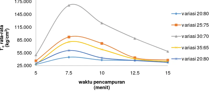 Gambar V.4. Hubungan antara Perbandingan antara Kuat tekan rata-rata beton geopolymer  dengan waktu pencampuran 