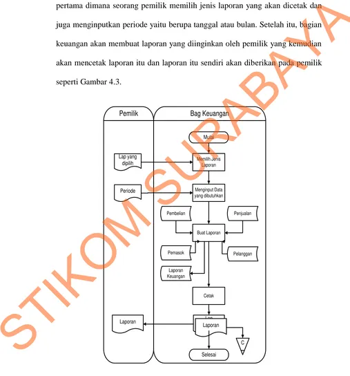 Gambar 4.3 System Flow Pembuatan Laporan 