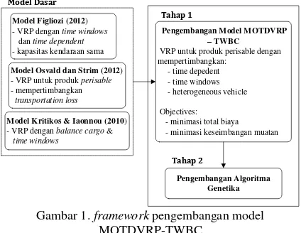 Gambar 1. framework pengembangan model 