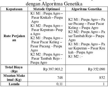 Tabel 7 Perbandingan Keputusan Metode Optimasi dengan Algoritma Genetika 