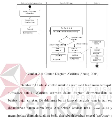Gambar 2.11 Contoh Diagram Aktifitas (Sholiq, 2006)