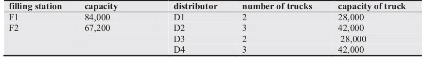 Table 2. The capacity of filling stations and distributors 