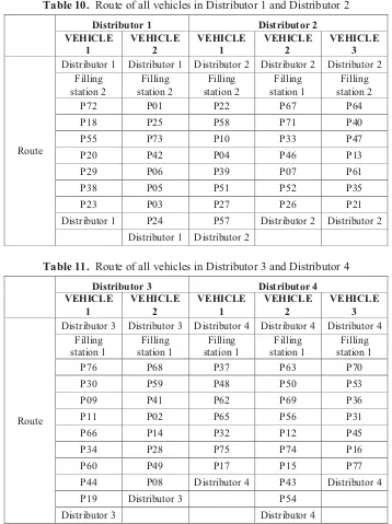 Table 10.  Route of all vehicles in Distributor 1 and Distributor 2