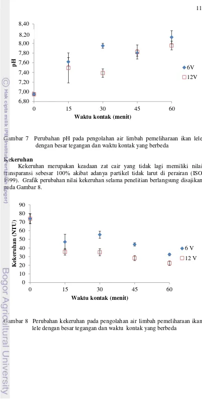 Gambar 7  Perubahan pH pada pengolahan air limbah pemeliharaan ikan lele 