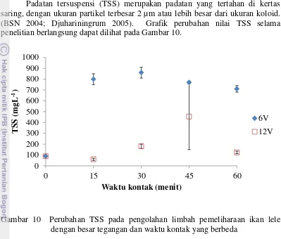 Gambar 10  Perubahan TSS pada pengolahan limbah pemeliharaan ikan lele dengan besar tegangan dan waktu kontak yang berbeda 