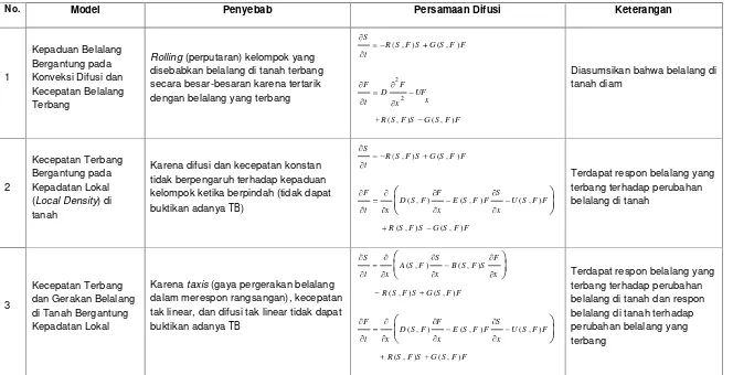 Tabel 4.2 Klasifikasi model belalang berkelompok 