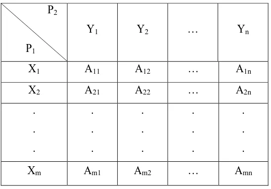 Tabel 1.3 Bentuk Matriks Perolehan (Pay Off) 