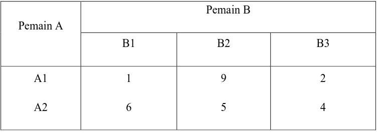 Tabel 1.4 Contoh Matriks Permainan Dua-Pemain Jumlah Nol 