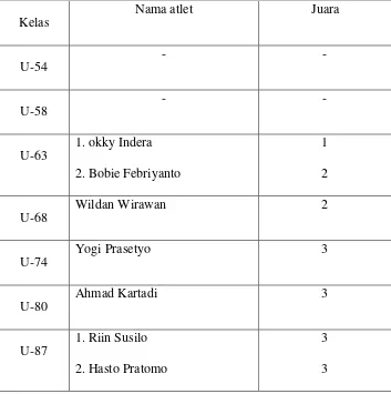 Tabel 1. Hasil Rekapitulasi PORDA DIY 2011 Kategori Kyouruki 