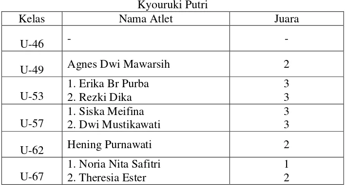 Tabel 2. Rekapitulasi Hasil Medali PORDA DIY 2011 Kategori 