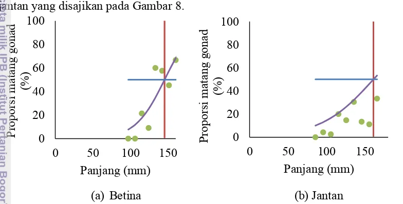 Gambar 8 Grafik ukuran pertama kali matang gonad ikan selar kuning  betina (a) dan jantan (b)   
