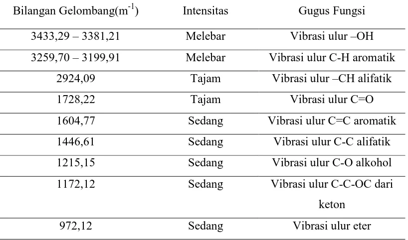Tabel 4.1. Interpretasi Soektrum FT-IR Senyawa Hasil Isolasi 