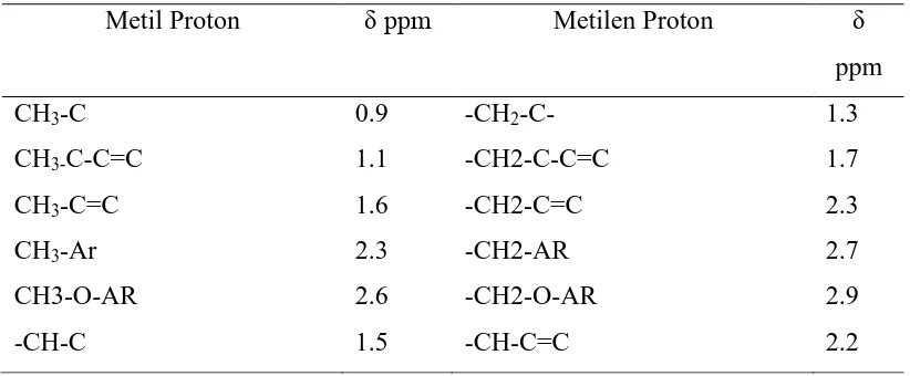 Tabel 4.3. Pergeseran Kimia 1H-NMR Senyawa Organik Pada Umumnya 