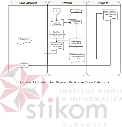 Gambar 3.4 System Flow Penmaru Perekrutan Calon Mahasiswa 