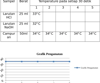Grafik Pengamatan