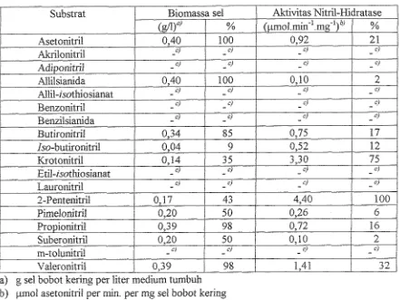 Tabel 1. Pengaruh berbagai senyawa nitril terhadap pertumbuhan dm aktivitas nitril-hidratase sel Covt?ebacterium UBT 9 