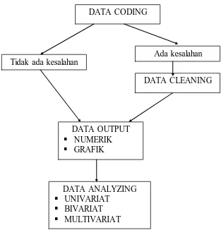 Gambar 3.3 Tahapan dalam Analisis Data Kuantitatif (Prasetyo & Jannah, 2010, 