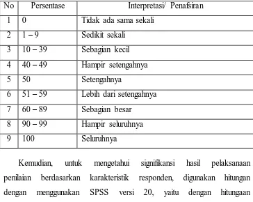 Tabel 3.4 Interpretasi Persentase 