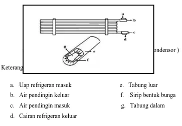 Gambar 2.4  Kondensor pipa ganda (Tube and Tube Condensor ) 