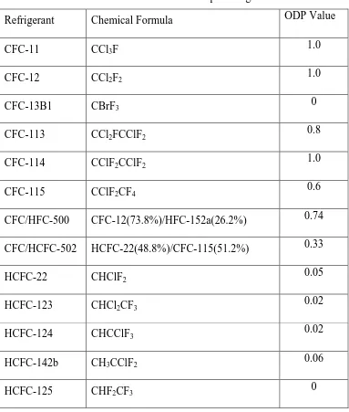 Tabel 2.3 Nilai ODP beberapa Refrigerant 