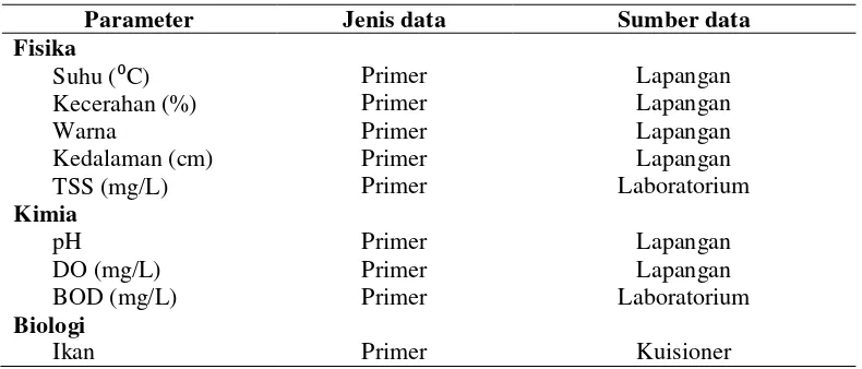 Tabel 1  Parameter, jenis data, dan sumber data untuk analisis kualitas air 