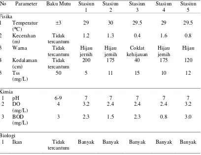 Tabel 5  Kualitas air Setu Babakan 