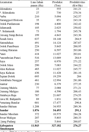 Tabel 1.  Data luas lahan panen ubi kayu, produksi, produktivitas Di Kabupaten Simalungun per kecamatan (2013)